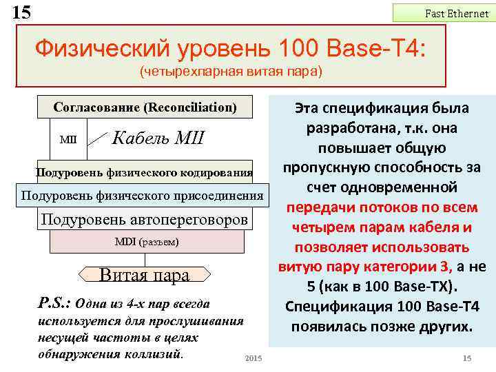 15 Fast Ethernet Физический уровень 100 Base-T 4: (четырехпарная витая пара) Эта спецификация была