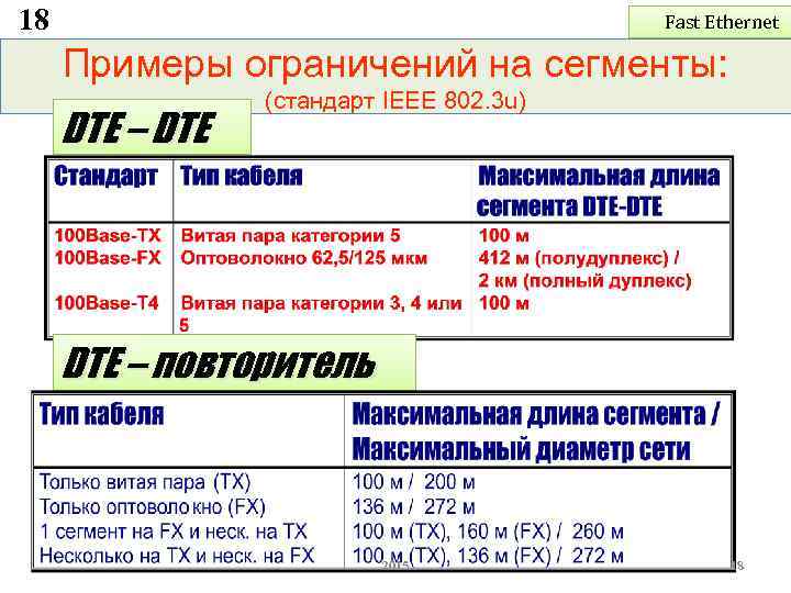 18 Fast Ethernet Примеры ограничений на сегменты: DTE – DTE (стандарт IEEE 802. 3