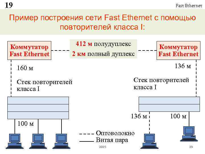 Дуплексный режим. Дуплекс и полудуплекс в Ethernet. Высокоскоростная сеть fast Ethernet. Построение сети Ethernet. Структура fast Ethernet.