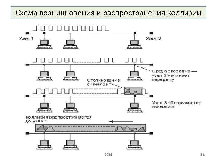 Схема возникновения и распространения коллизии 2015 24 