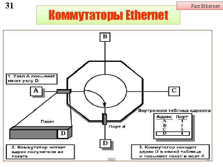 31 Коммутаторы Ethernet 2015 Fast Ethernet 31 