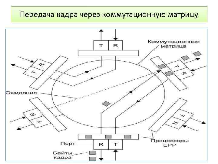 Передача кадра через коммутационную матрицу 2015 32 