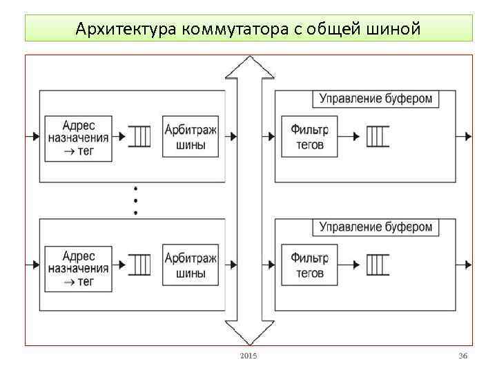 Архитектура коммутатора с общей шиной 2015 36 