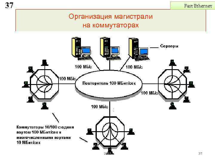 37 Fast Ethernet Организация магистрали на коммутаторах 2015 37 