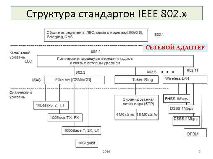 Структура стандартов IEEE 802. x СЕТЕВОЙ АДАПТЕР 2015 7 