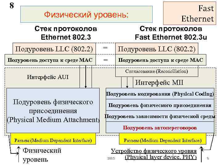 8 Физический уровень: Fast Ethernet Стек протоколов Fast Ethernet 802. 3 u Стек протоколов