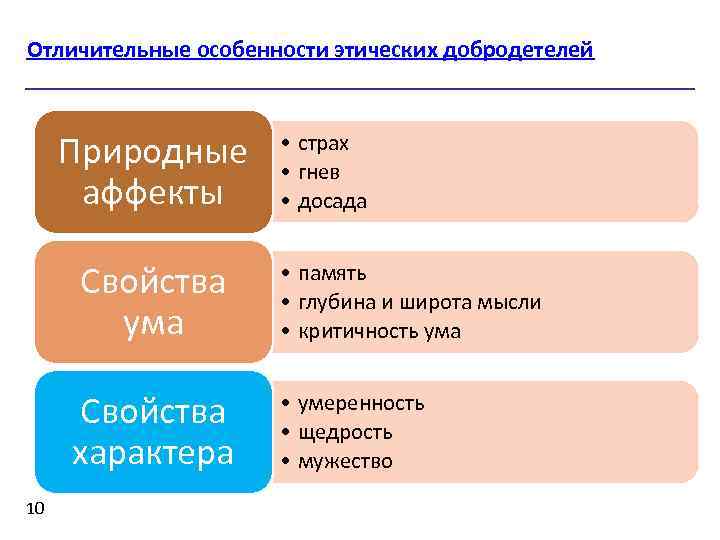 Отличительные особенности этических добродетелей Природные аффекты Свойства ума Свойства характера 10 • страх •