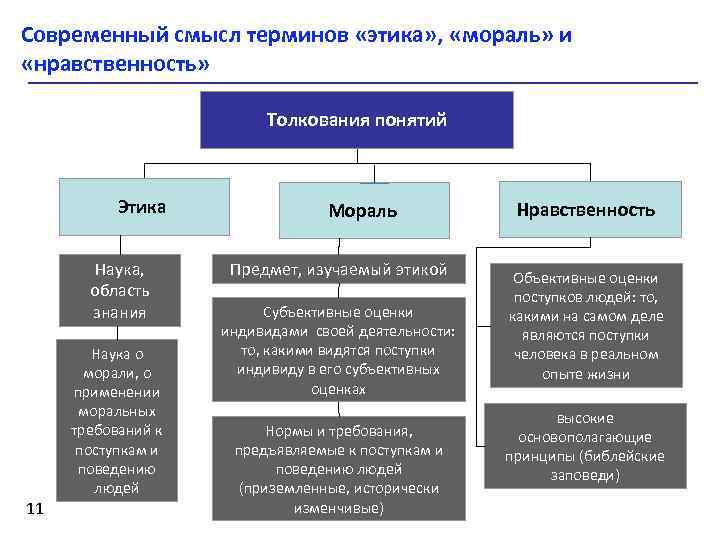 Современный смысл терминов «этика» , «мораль» и «нравственность» Толкования понятий Этика Наука, область знания