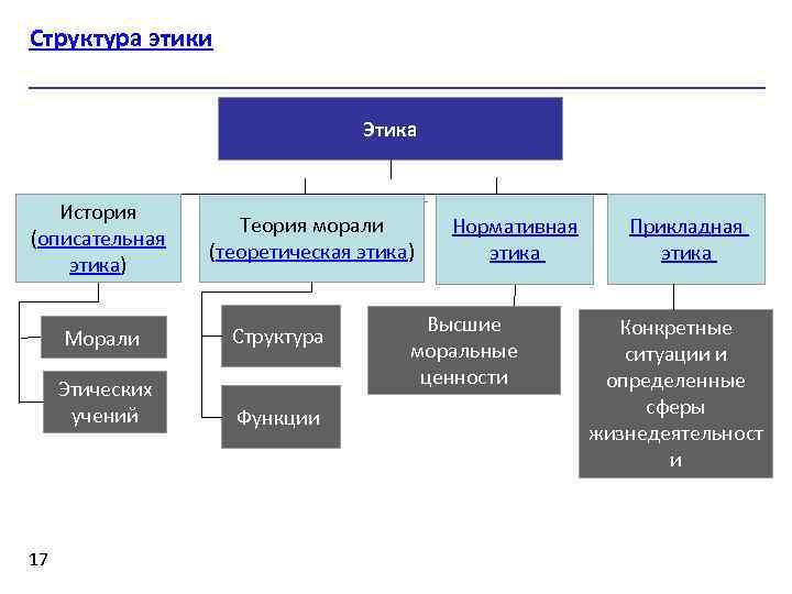 Структура этики Этика История (описательная этика) Теория морали (теоретическая этика) Морали Этических учений 17