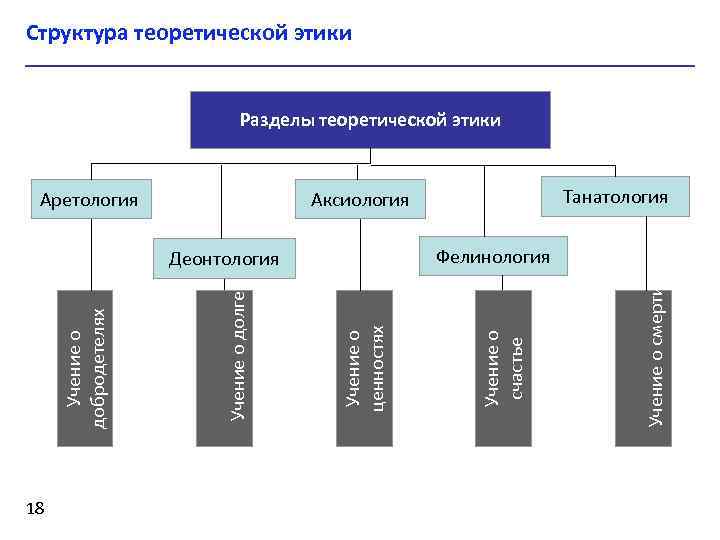 Структура теоретической этики Разделы теоретической этики Учение о ценностях Учение о долге Учение о