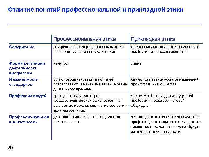 Профессиональная этика в таблицах и схемах