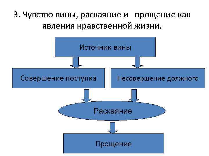 3. Чувство вины, раскаяние и прощение как явления нравственной жизни. Источник вины Совершение поступка