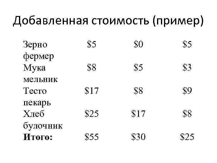 Добавленная стоимость (пример) Зерно фермер Мука мельник Тесто пекарь Хлеб булочник Итого: $5 $0