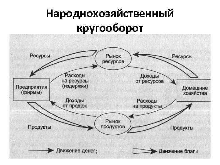 Народнохозяйственный кругооборот 