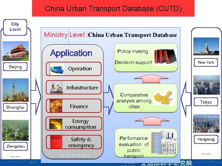 China Urban Transport Database (CUTD) City Level Ministry Level : China Urban Transport Database