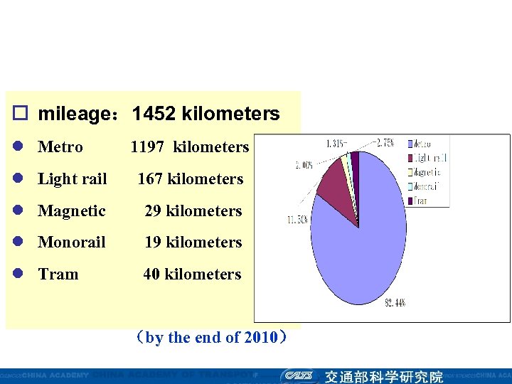o mileage： 1452 kilometers l Metro 1197 kilometers l Light rail 167 kilometers l