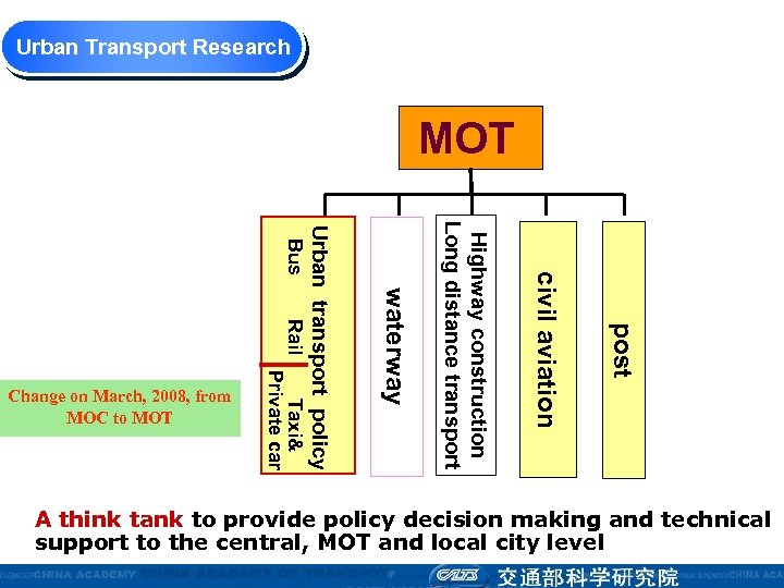 Urban Transport Research MOT post civil aviation Highway construction Long distance transport waterway Urban