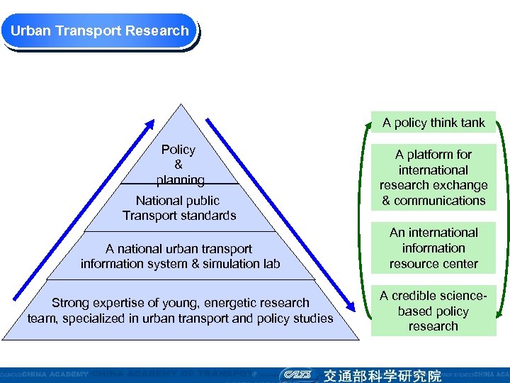 Urban Transport Research A policy think tank Policy & planning National public Transport standards