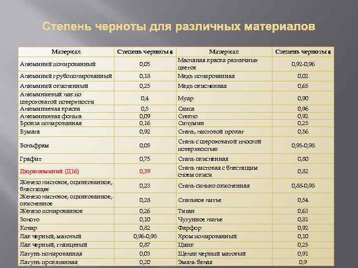 Материалы излучения. Таблица коэффициент степень черноты. Степень черноты молибдена. Степень черноты различных поверхностей. Степень черноты алюминия.