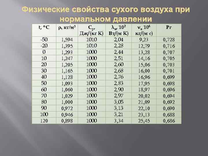 Физические свойства сухого воздуха при нормальном давлении t, ºC ρ, кг/м 3 -50 -20