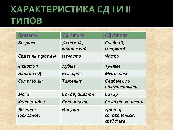 ХАРАКТЕРИСТИКА СД I И II ТИПОВ Признаки СД I типа СД II типа Возраст