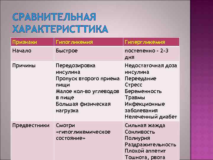 СРАВНИТЕЛЬНАЯ ХАРАКТЕРИСТТИКА Признаки Гипогликемия Гипергликемия Начало Быстрое постепенно – 2 -3 дня Причины Передозировка