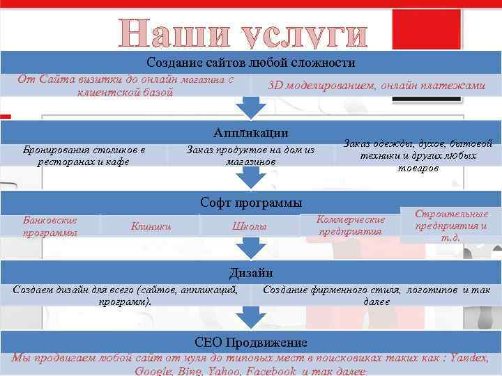 Наши услуги Создание сайтов любой сложности От Сайта визитки до онлайн магазина с клиентской