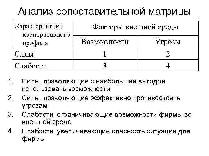 Анализ сопоставительной матрицы Характеристики корпоративного профиля Силы Слабости 1. 2. 3. 4. Факторы внешней