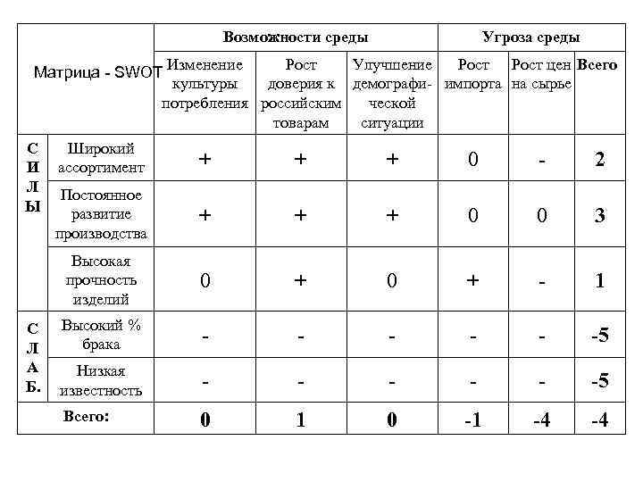 Возможности среды Угроза среды Изменение Рост Улучшение Рост цен Всего культуры доверия к демографи-