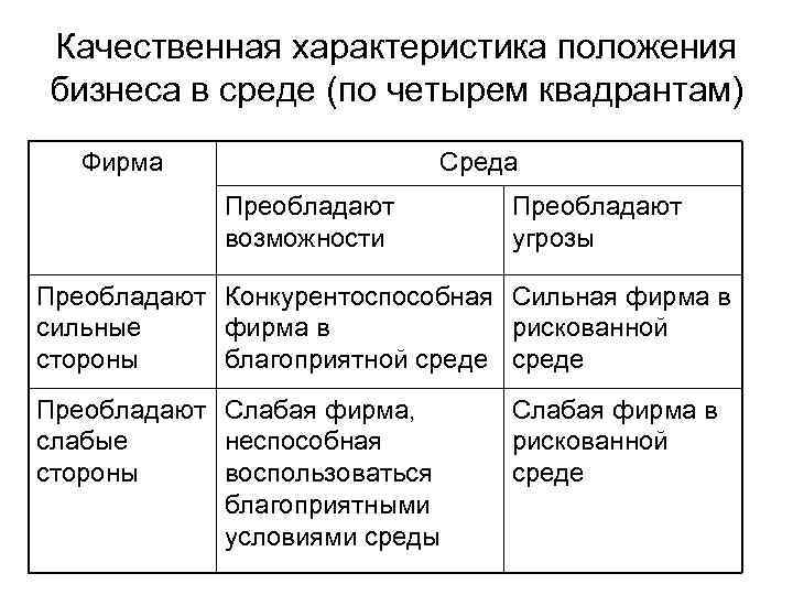 Качественная характеристика положения бизнеса в среде (по четырем квадрантам) Фирма Среда Преобладают возможности Преобладают