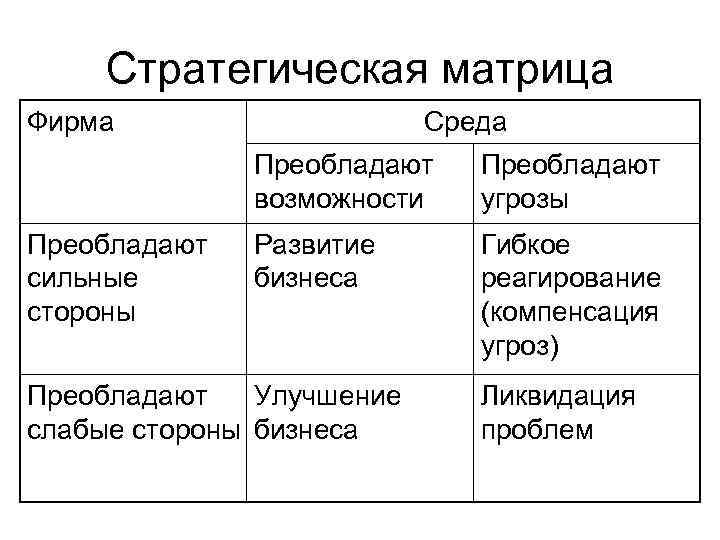 Стратегическая матрица Фирма Среда Преобладают возможности Преобладают сильные стороны Преобладают угрозы Развитие бизнеса Гибкое