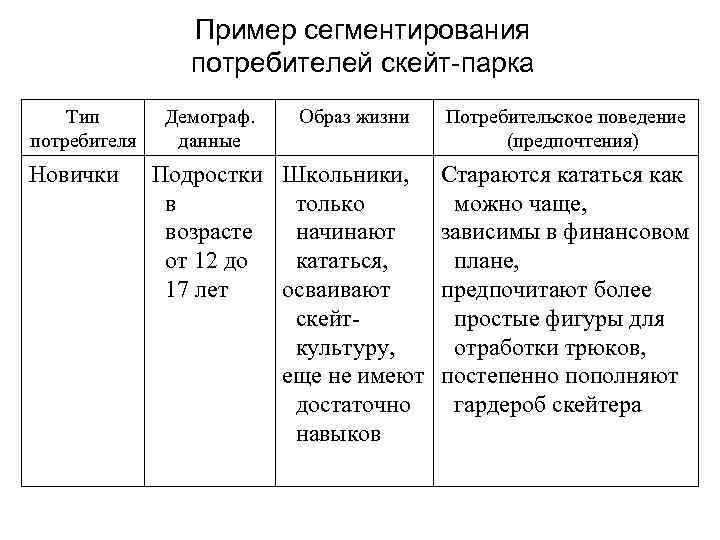 Пример сегментирования потребителей скейт-парка Тип потребителя Новички Демограф. данные Образ жизни Подростки Школьники, в