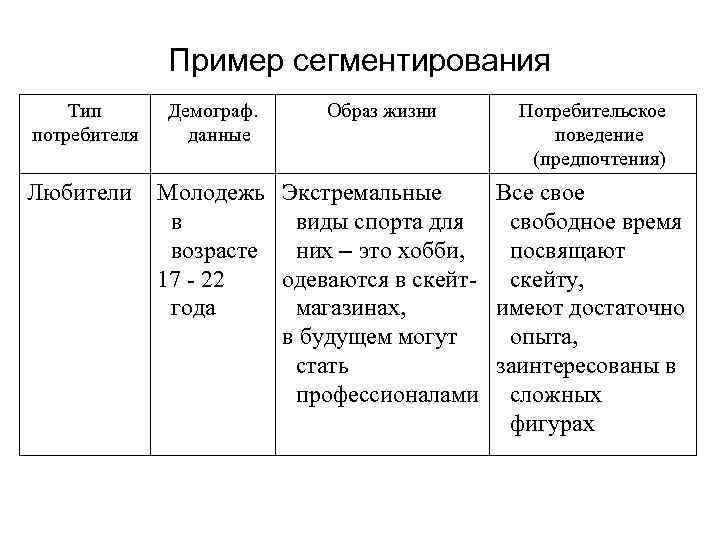 Пример сегментирования Тип потребителя Любители Демограф. данные Образ жизни Потребительское поведение (предпочтения) Молодежь Экстремальные