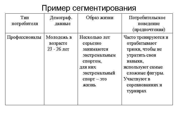 Пример сегментирования Тип потребителя Демограф. данные Профессионалы Молодежь в возрасте 23 - 26 лет
