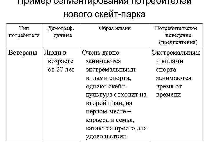 Пример сегментирования потребителей нового скейт-парка Тип потребителя Демограф. данные Ветераны Люди в возрасте от