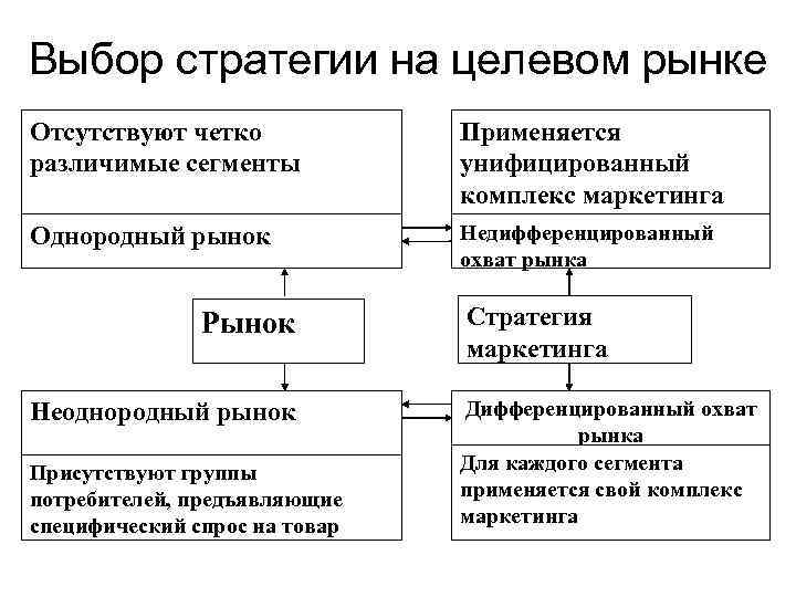 Выбор стратегии на целевом рынке Отсутствуют четко различимые сегменты Применяется унифицированный комплекс маркетинга Однородный