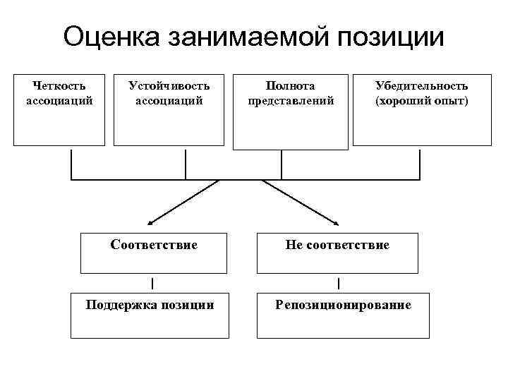 Оценка занимаемой позиции Четкость ассоциаций Устойчивость ассоциаций Соответствие Поддержка позиции Полнота представлений Убедительность (хороший