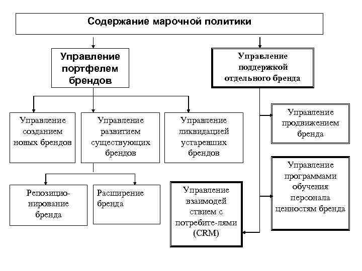 Управление марками. Управление портфелем брендов. Управление развитием бренда. Стратегия портфеля брендов. Стратегии управления портфелем брендаренда.