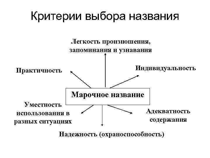 Критерии выбора названия Легкость произношения, запоминания и узнавания Индивидуальность Практичность Марочное название Уместность использования