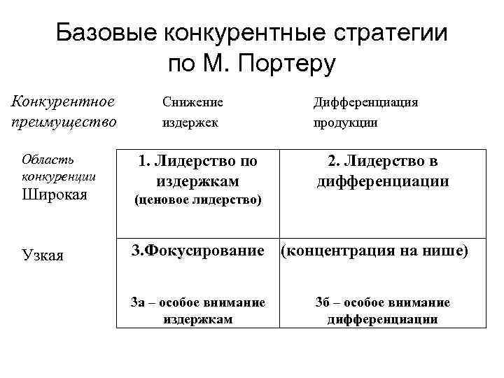 Базовые конкурентные стратегии по М. Портеру Конкурентное преимущество Область конкуренции Снижение издержек 1. Лидерство