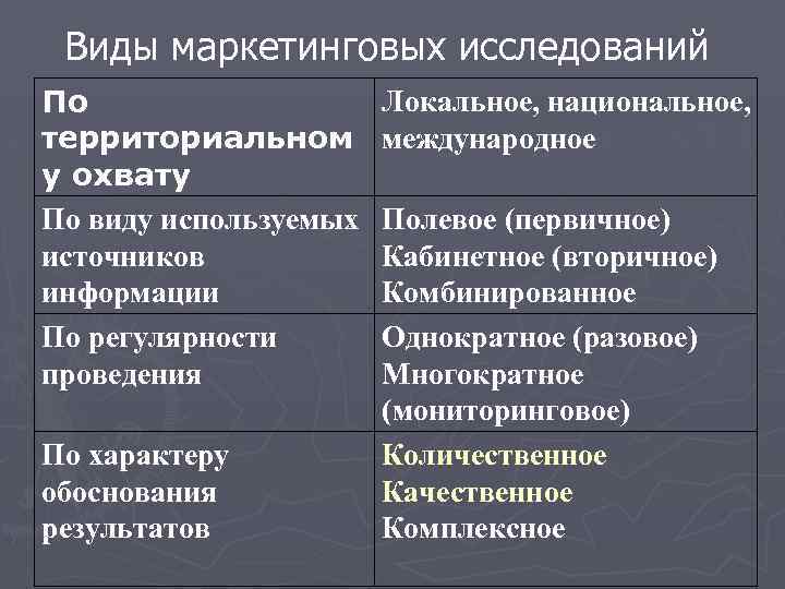 Виды маркетинговых исследований По территориальном у охвату По виду используемых источников информации По регулярности