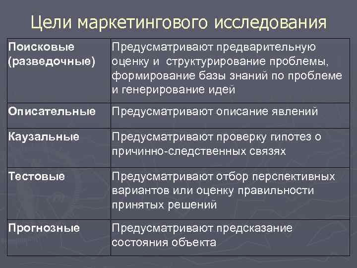 Цели маркетингового исследования Поисковые (разведочные) Предусматривают предварительную оценку и структурирование проблемы, формирование базы знаний