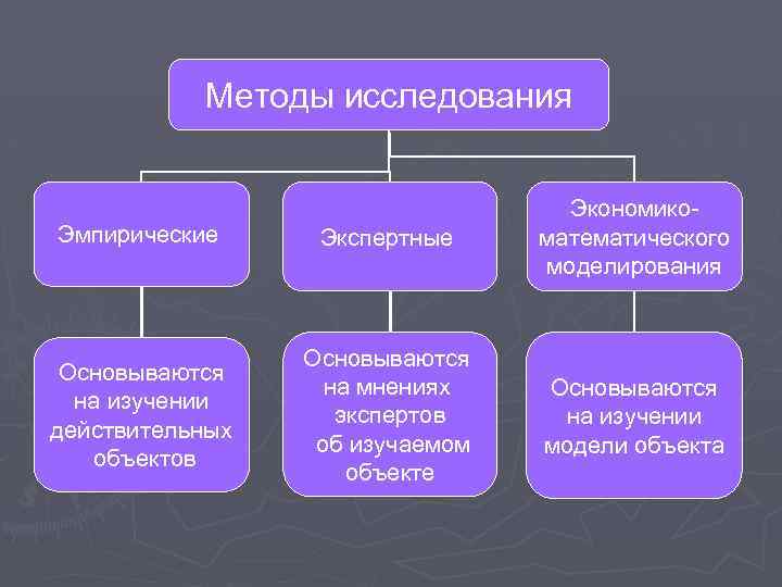 Методы исследования Эмпирические Экспертные Экономикоматематического моделирования Основываются на изучении действительных объектов Основываются на мнениях