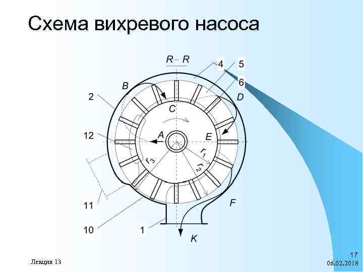 Укажите схему конструкции вихревого насоса