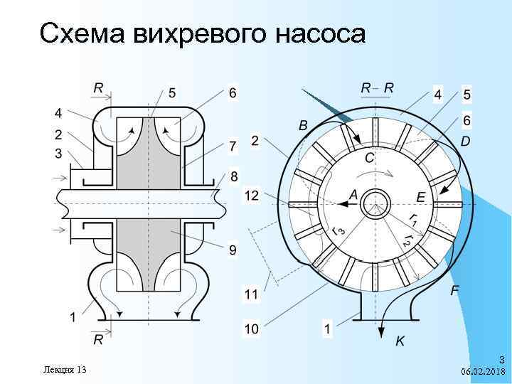Схема вихревого насоса Лекция 13 3 06. 02. 2018 