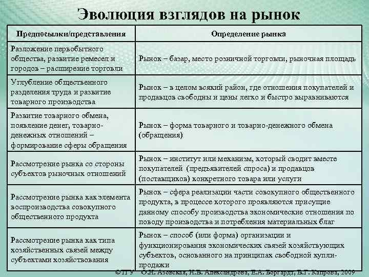 Эволюция взглядов на рынок Предпосылки/представления Определение рынка Разложение первобытного общества, развитие ремесел и городов