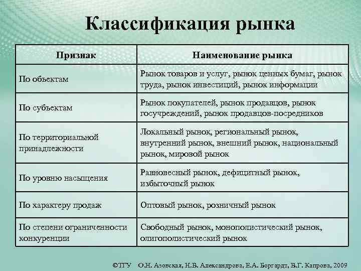 Признаки классификации рынка