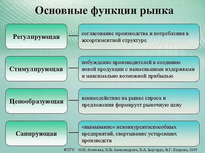 Регулирующая функция рынка. Стимулирующая функция рынка. Основные функции рынка. Функции рынка в рыночной экономике.