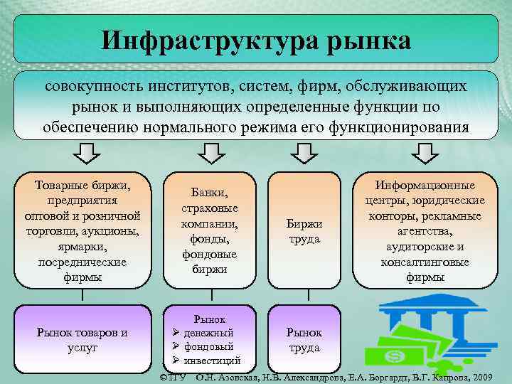 Инфраструктура рынка совокупность институтов, систем, фирм, обслуживающих рынок и выполняющих определенные функции по обеспечению