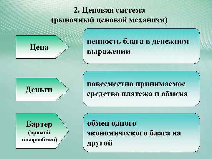 2. Ценовая система (рыночный ценовой механизм) Цена ценность блага в денежном выражении Деньги повсеместно